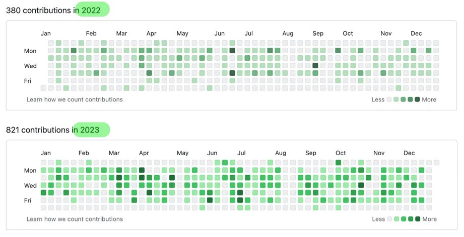 Comparison of my Github activity 2022 vs 2023