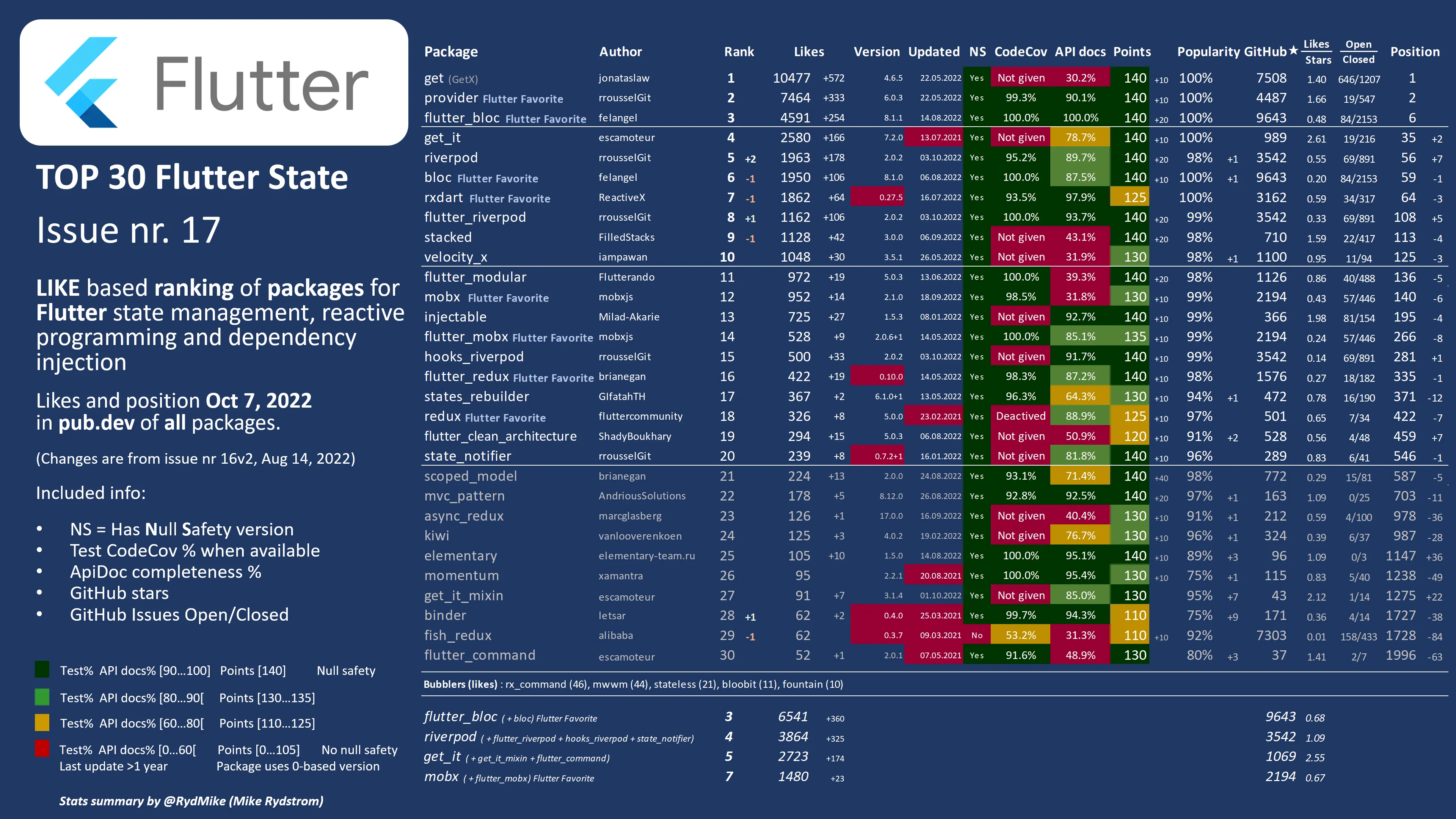 TOP 30 Flutter State packages by Mike Rydstrom