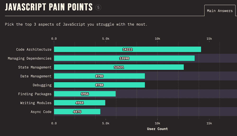 JavaScript Pain Points from the State of JS report